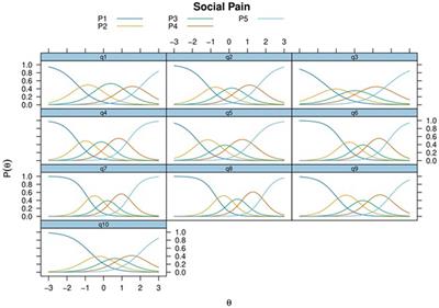 Psychometric properties and item response theory analysis of the Persian version of the social pain questionnaire